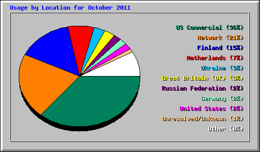 Usage by Location for October 2011