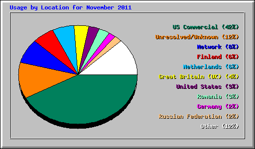 Usage by Location for November 2011