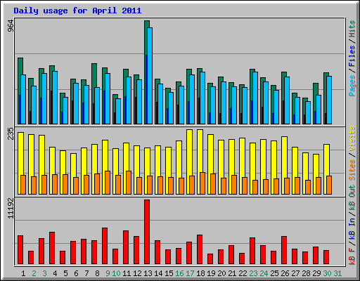 Daily usage for April 2011