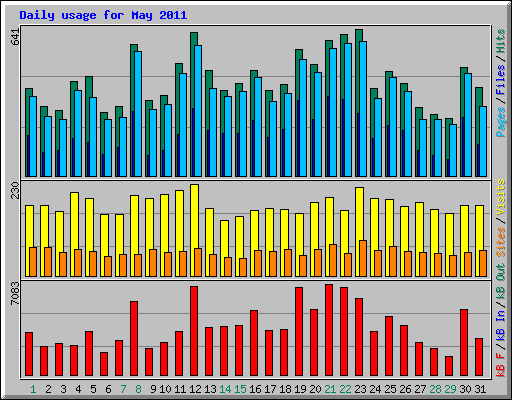 Daily usage for May 2011