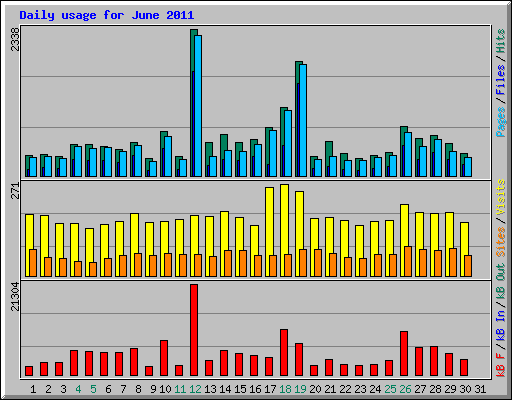 Daily usage for June 2011