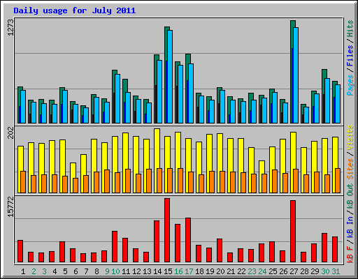 Daily usage for July 2011