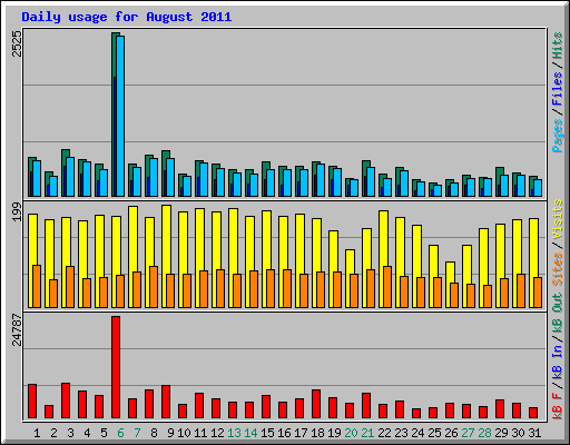 Daily usage for August 2011