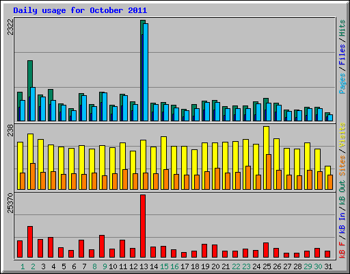 Daily usage for October 2011