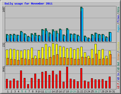 Daily usage for November 2011