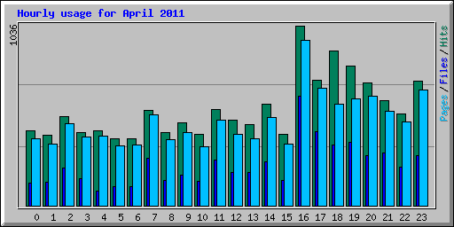 Hourly usage for April 2011