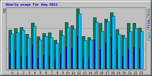 Hourly usage for May 2011