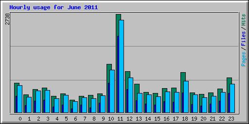 Hourly usage for June 2011