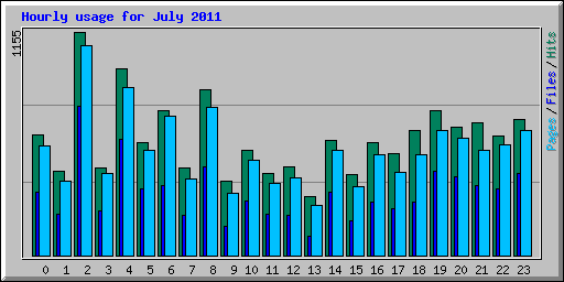 Hourly usage for July 2011
