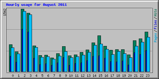 Hourly usage for August 2011