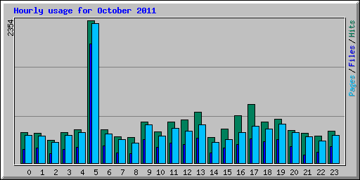 Hourly usage for October 2011