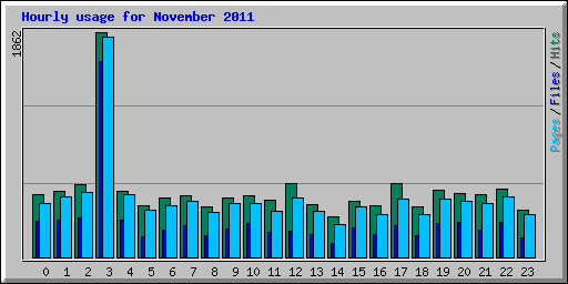 Hourly usage for November 2011