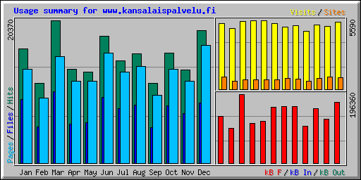 Usage summary for www.kansalaispalvelu.fi
