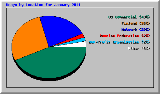 Usage by Location for January 2011