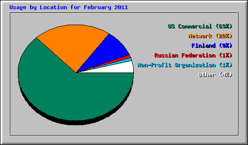 Usage by Location for February 2011