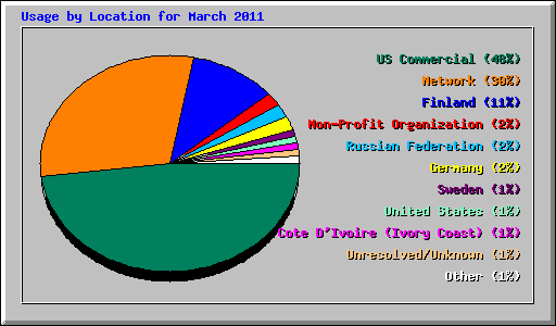 Usage by Location for March 2011
