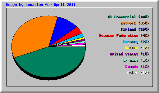 Usage by Location for April 2011