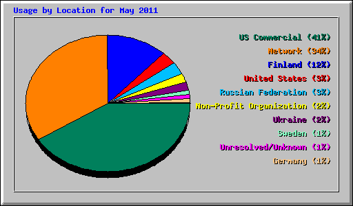 Usage by Location for May 2011