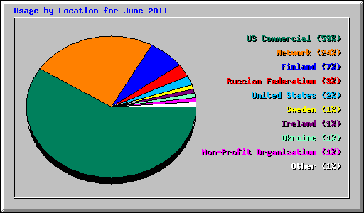 Usage by Location for June 2011