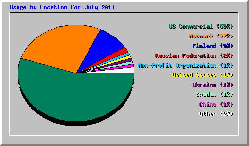 Usage by Location for July 2011