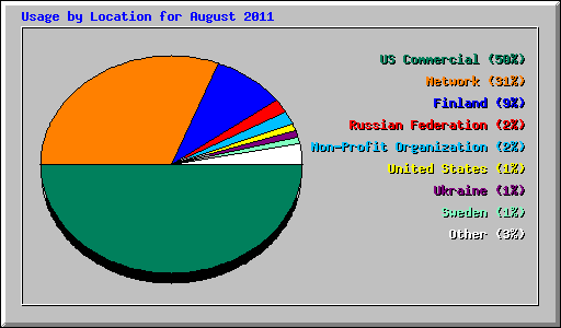 Usage by Location for August 2011