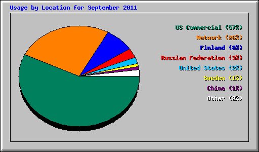 Usage by Location for September 2011