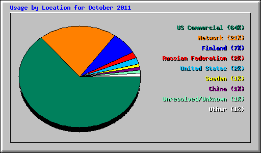 Usage by Location for October 2011