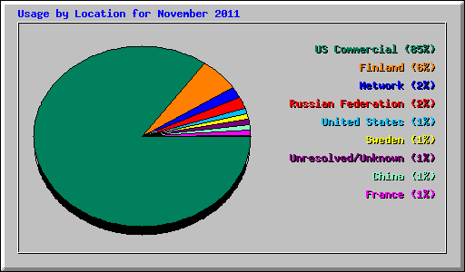 Usage by Location for November 2011