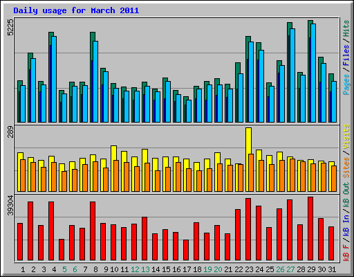 Daily usage for March 2011
