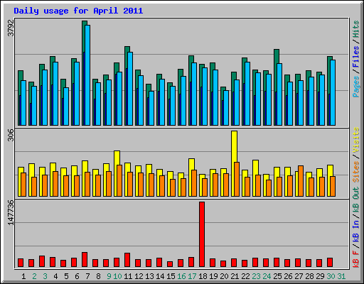 Daily usage for April 2011