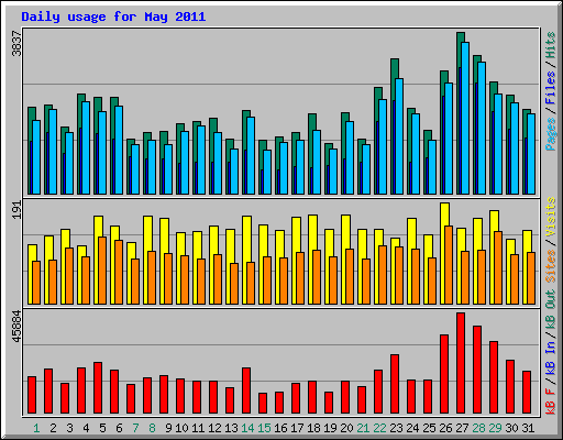 Daily usage for May 2011