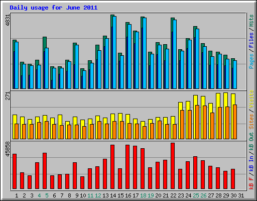 Daily usage for June 2011