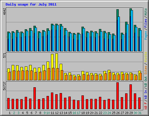Daily usage for July 2011