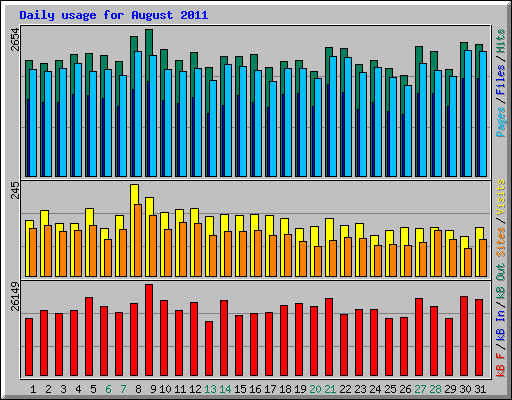 Daily usage for August 2011