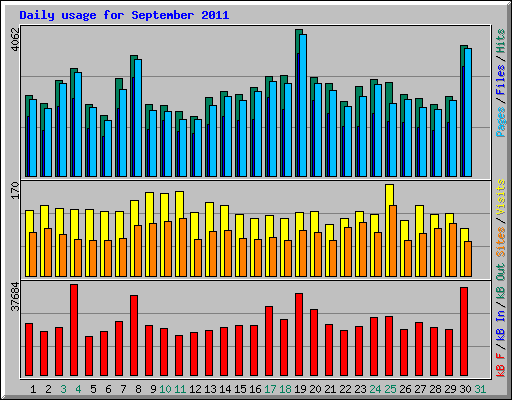Daily usage for September 2011