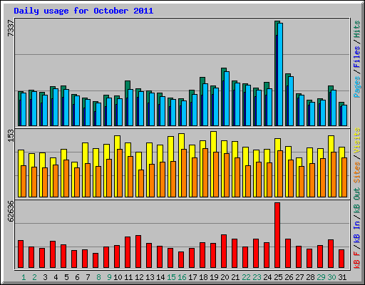 Daily usage for October 2011