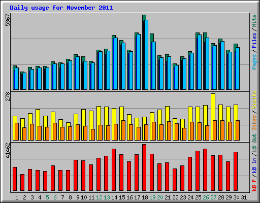 Daily usage for November 2011