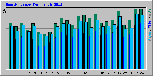 Hourly usage for March 2011