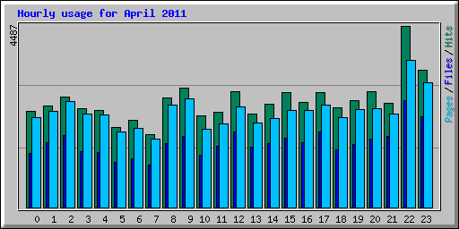 Hourly usage for April 2011