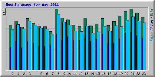 Hourly usage for May 2011