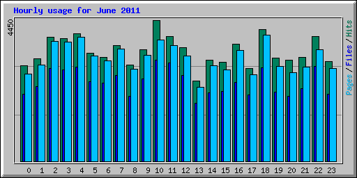 Hourly usage for June 2011