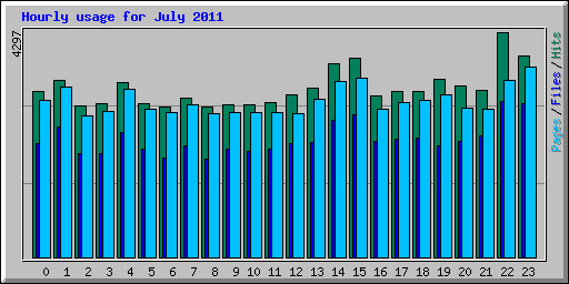 Hourly usage for July 2011