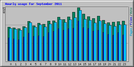 Hourly usage for September 2011