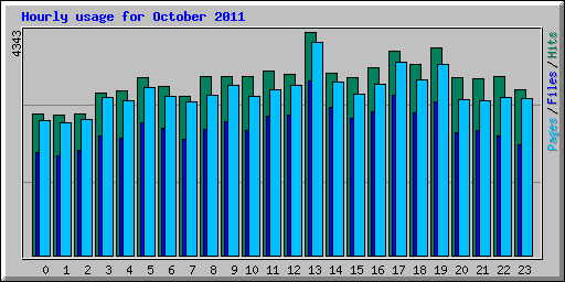 Hourly usage for October 2011