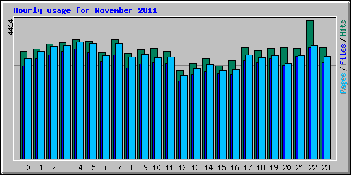 Hourly usage for November 2011