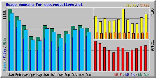 Usage summary for www.ruutulippu.net
