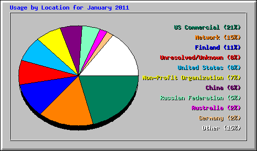 Usage by Location for January 2011