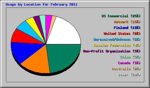Usage by Location for February 2011