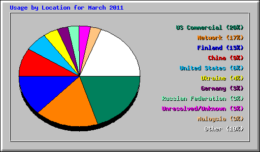 Usage by Location for March 2011