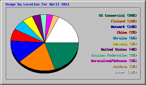 Usage by Location for April 2011